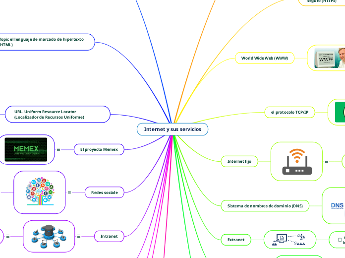 Internet y sus servicios - Mind Map