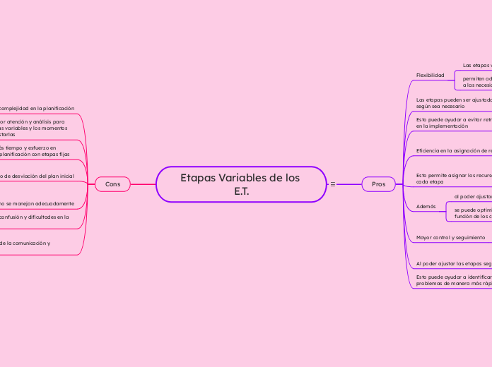 Etapas Variables de los E.T. - Mapa Mental