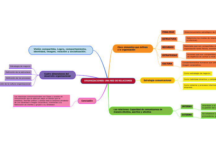 ORGANIZACIONES: UNA RED DE RELACIONES - Mapa Mental