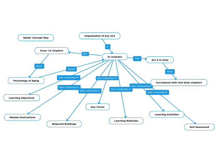 Organization of psy 216 - Mind Map