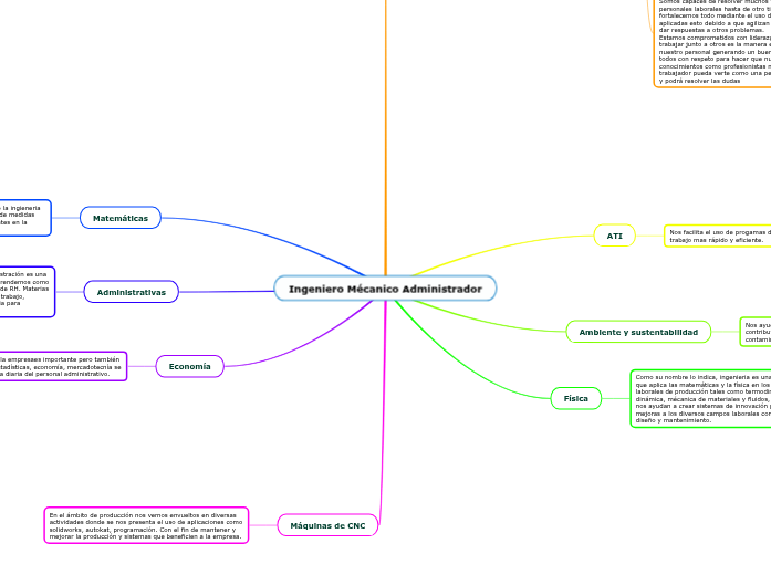 Ingeniero Mécanico Administrador - Mapa Mental