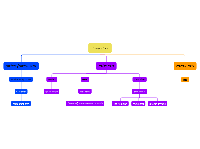 הערכת לומדים - Mind Map