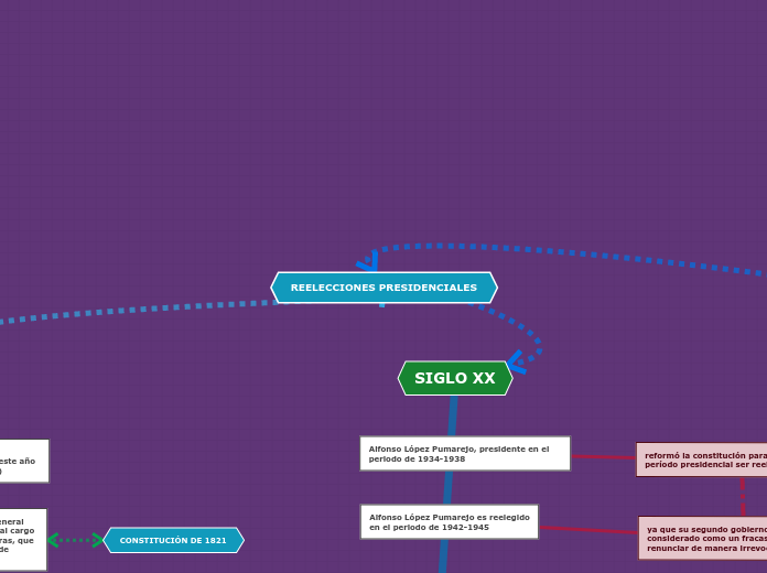 REELECCIONES PRESIDENCIALES - Mapa Mental
