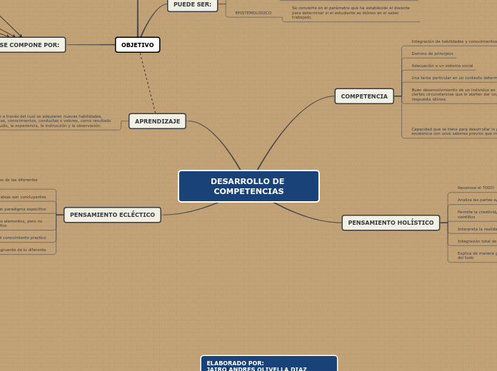 DESARROLLO DE COMPETENCIAS - Mind Map