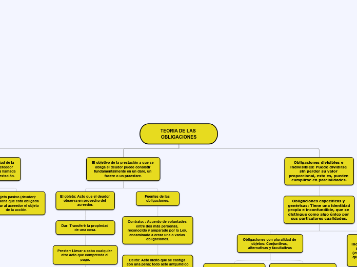 TEORIA DE LAS OBLIGACIONES - Mapa Mental