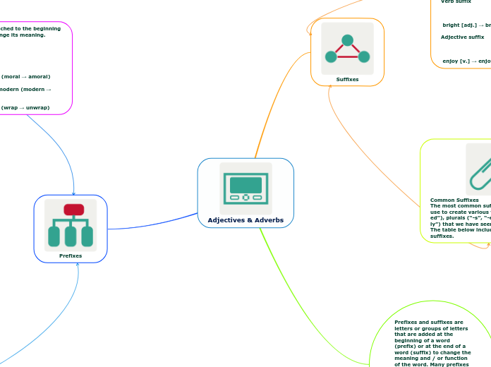 Adjectives &amp; Adverbs - Mind Map