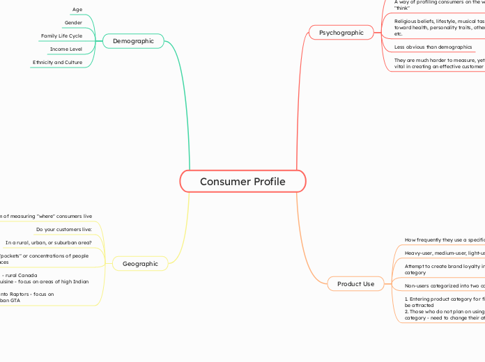 Consumer Profile - Mind Map