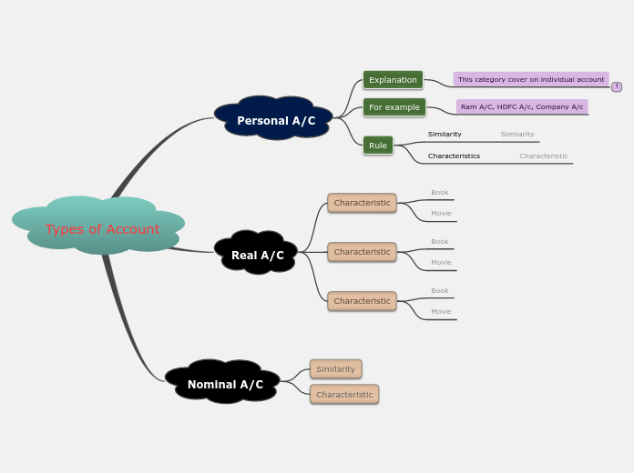 Types of Account - Mind Map