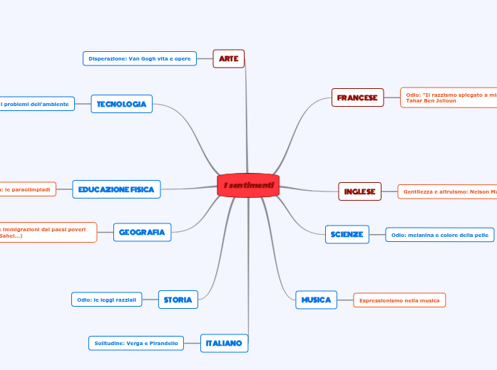 I SENTIMENTI