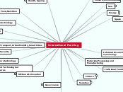International Funding - Mind Map