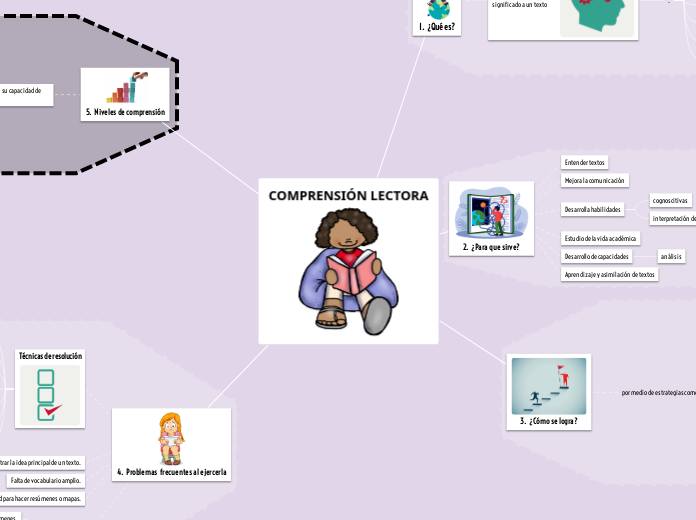 COMPRENSIÓN LECTORA - Mapa Mental