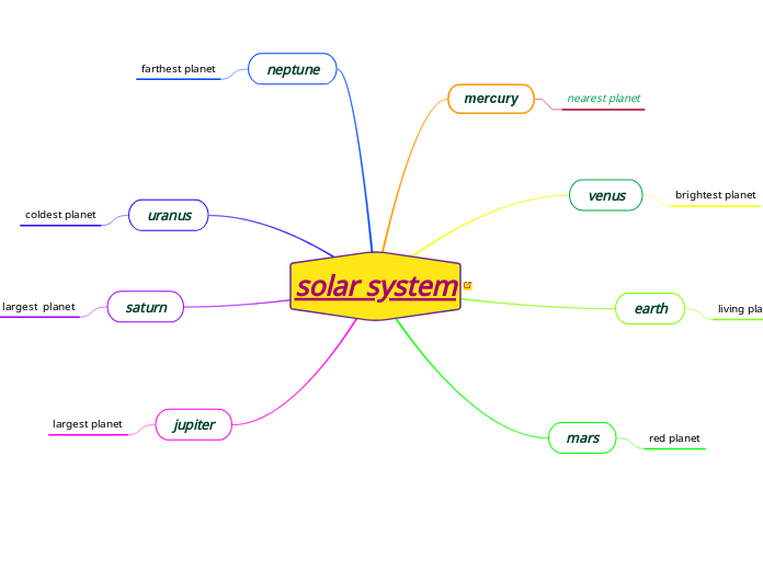 solar system - Mind Map