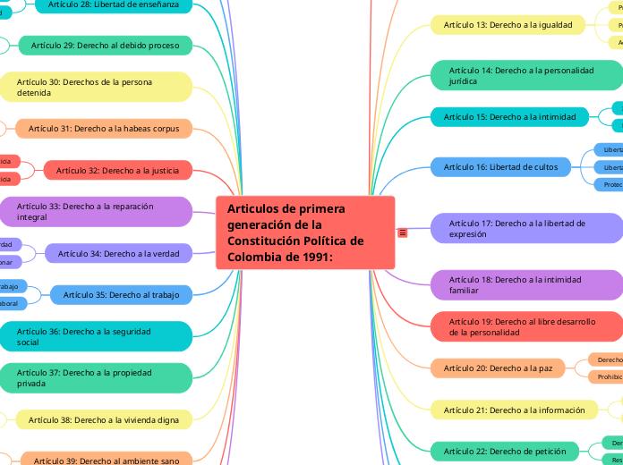Articulos de primera generación de la C...- Mapa Mental
