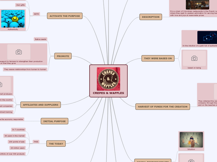 CREPES &amp;amp; WAFFLES - Mind Map