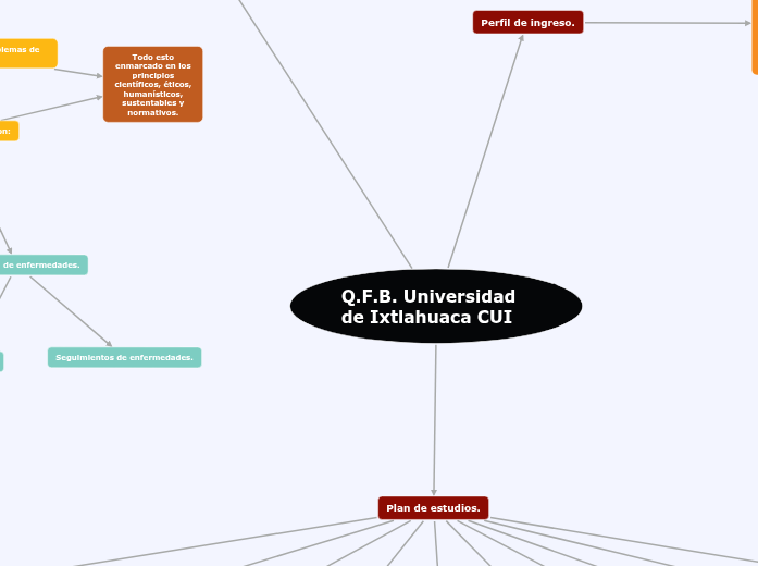 Q.F.B. Universidad de Ixtlahuaca CUI - Mind Map