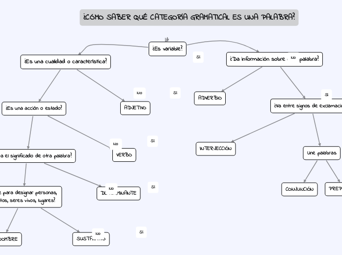 ¿CÓMO SABER QUÉ CATEGORÍA GRAMATICAL ES UN... Mind Map