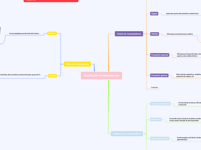 Clasificación de computadoras - Mapa Mental