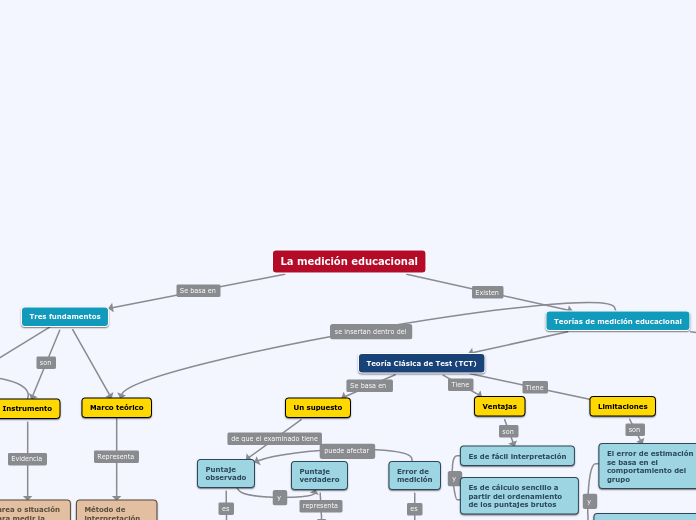 La medición educacional - Mapa Mental