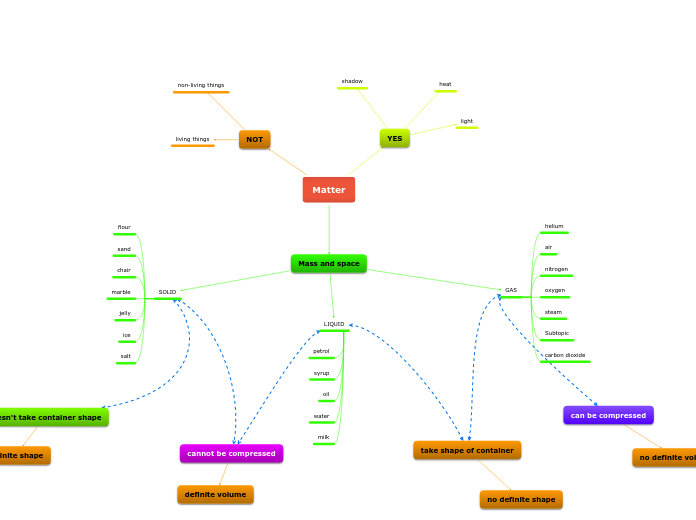 Matter - Mind Map