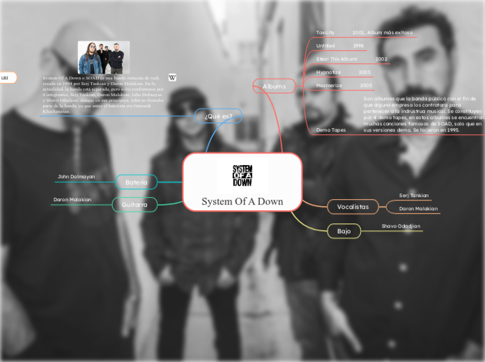 System Of A Down - Mapa Mental