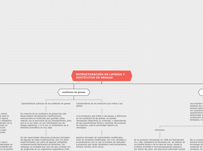 ESTRUCTURACIÓN DE LIPIDOS Y SUSTITUTOS ...- Mapa Mental
