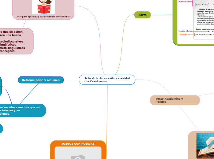 Taller de Lectura, escritura y oralidad...- Mapa Mental