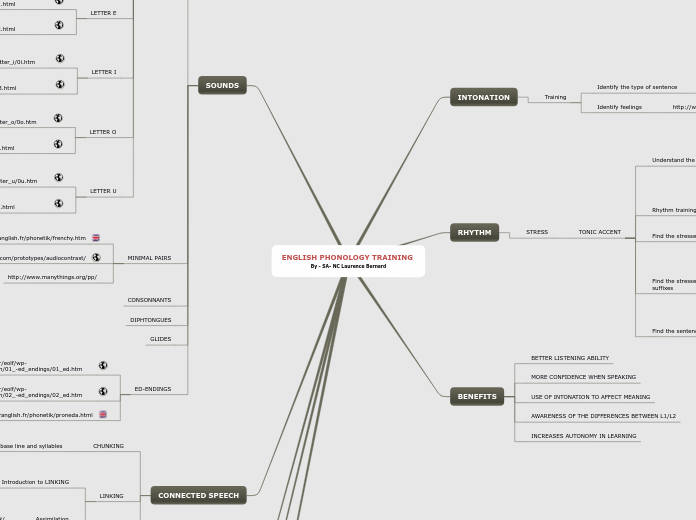 ENGLISH PHONOLOGY - Carte Mentale