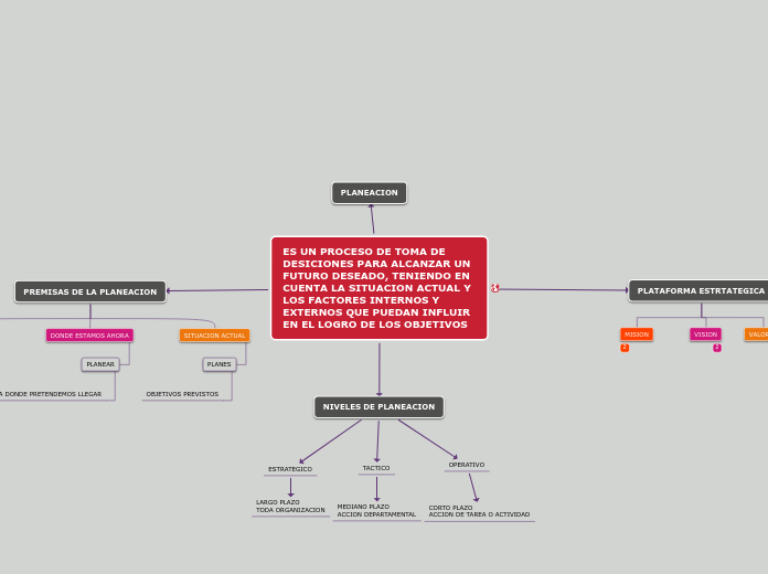 ES UN PROCESO DE TOMA DE DESICIONES PAR...- Mapa Mental