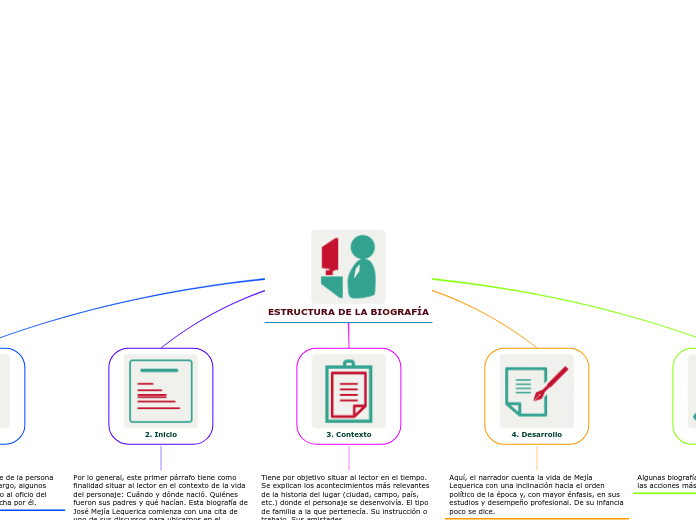 ESTRUCTURA DE LA BIOGRAFÍA - Mapa Mental