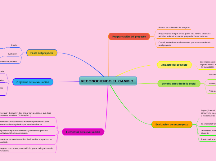 RECONOCIENDO EL CAMBIO - Mind Map
