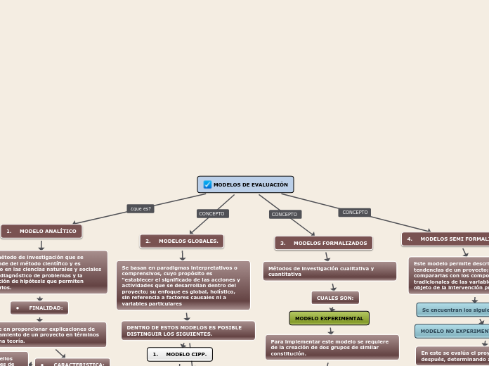 MODELOS DE EVALUACIÓN - Mind Map