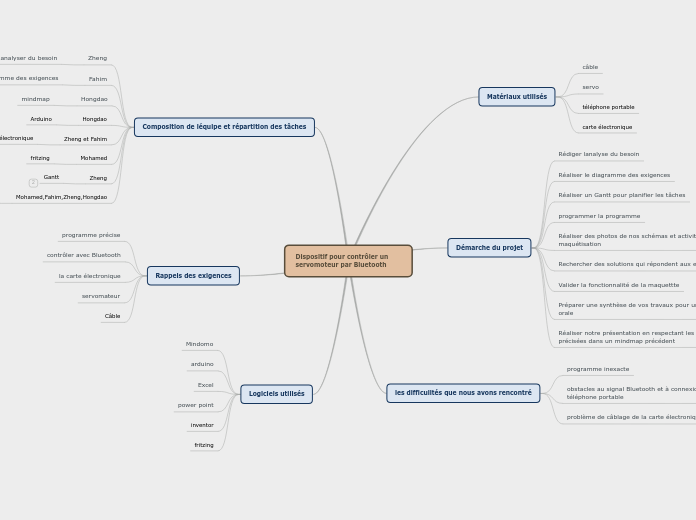 Dispositif pour contrôler un servomot...- Carte Mentale