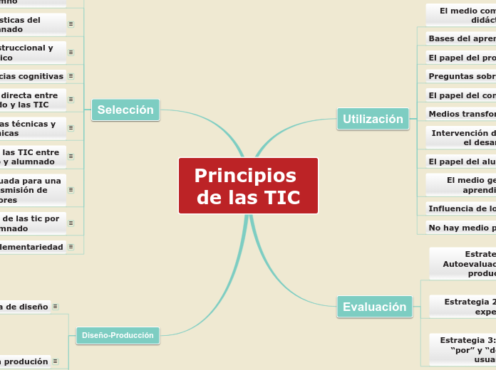 Principios de las TIC - Mapa Mental