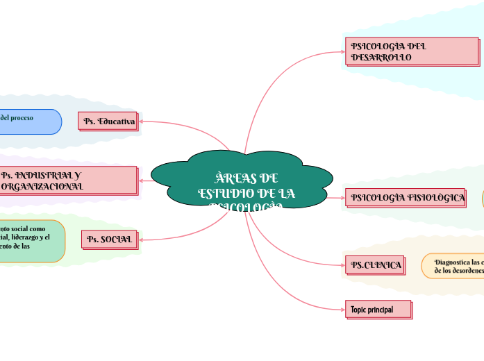 ÀREAS DE ESTUDIO DE LA PSICOLOGÌA - Mind Map