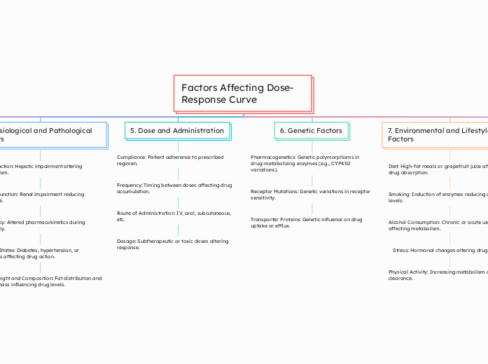 Factors Affecting Dose-Response Curve
