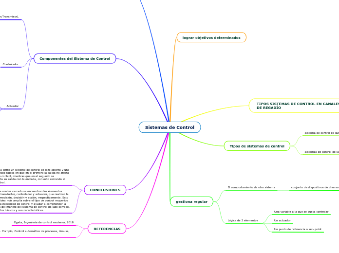 Sistemas de Control - Mind Map