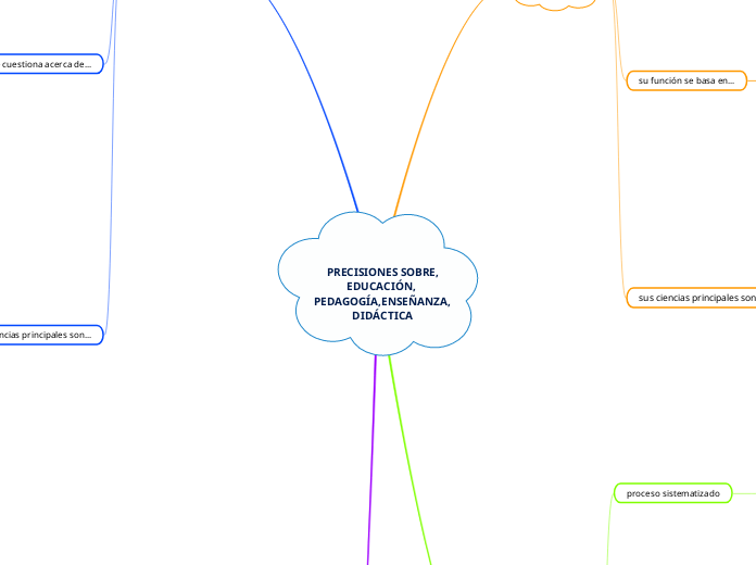 PRECISIONES SOBRE, EDUCACIÓN, PEDAGOGÍA...- Mapa Mental