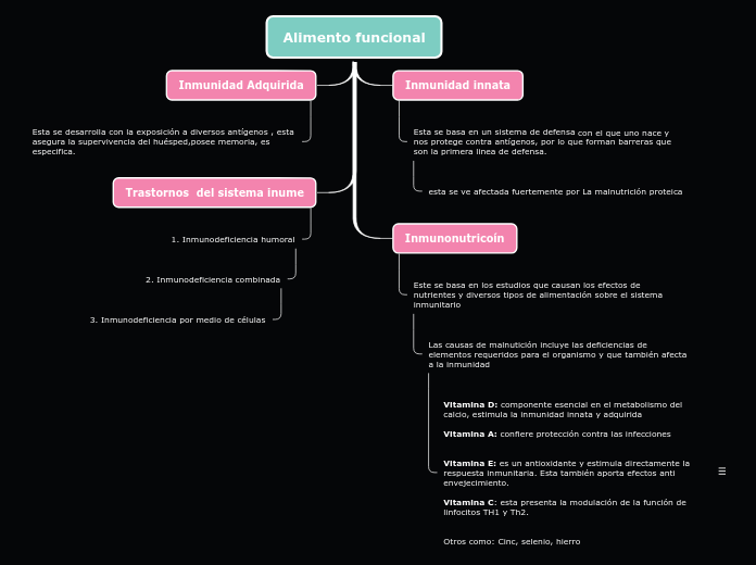 Alimento funcional - Mapa Mental