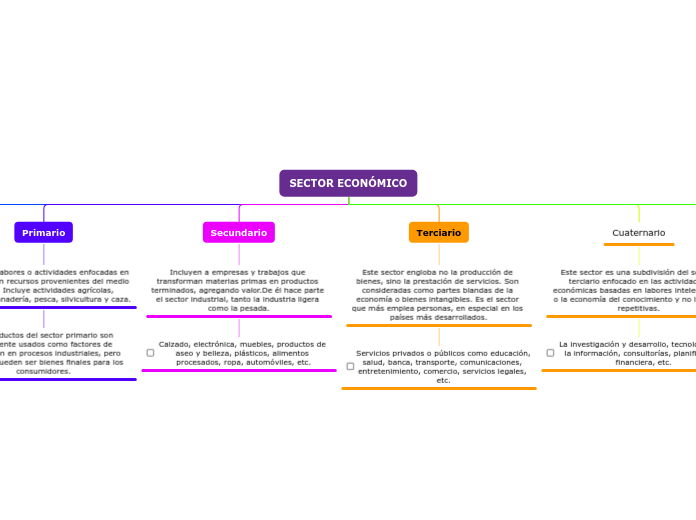 SECTOR ECONÓMICO - Mapa Mental
