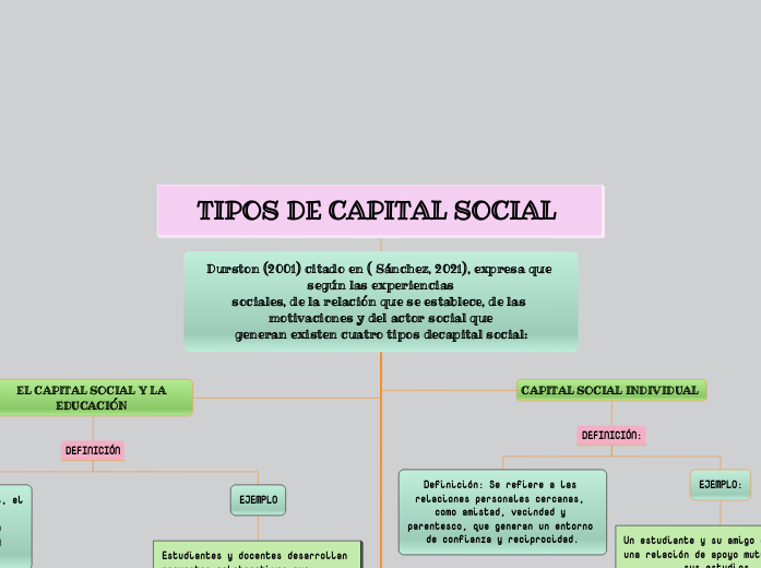 TIPOS DE CAPITAL SOCIAL  - Mapa Mental