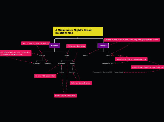A Midsummer Night's Dream    Relationships - Mind Map