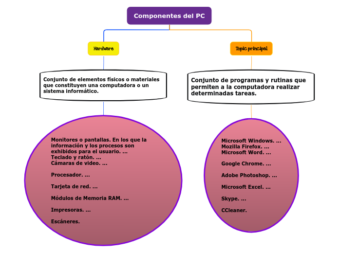 Componentes del PC - Mind Map