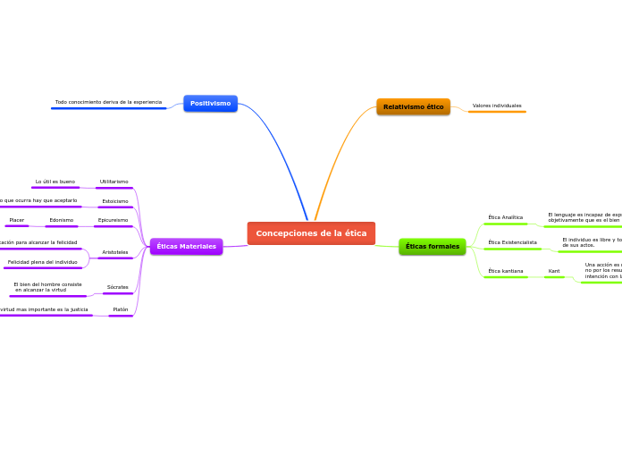 Concepciones de la ética - Mapa Mental