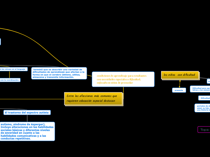 condiciones de aprendizaje para estudia...- Mapa Mental