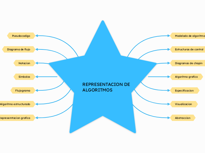 REPRESENTACION DE ALGORITMOS