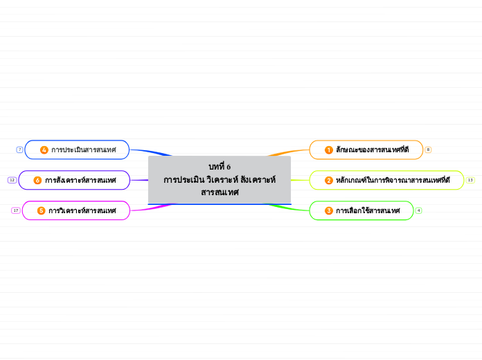 บทที่ 6
การประเมิน วิเคราะห์ สังเคราะห์สารสนเทศ
