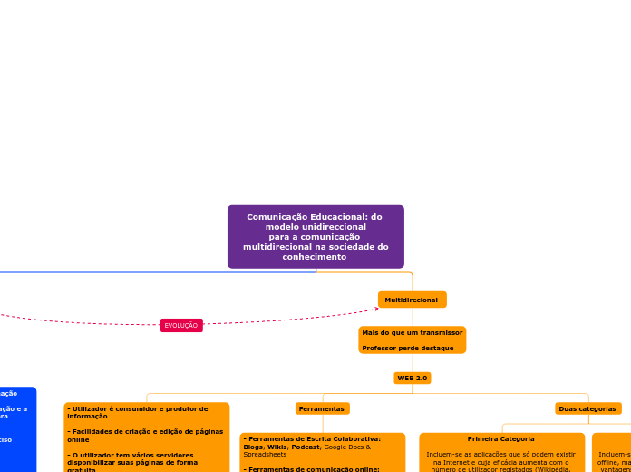Comunicação Educacional: do modelo unid...- Mapa Mental
