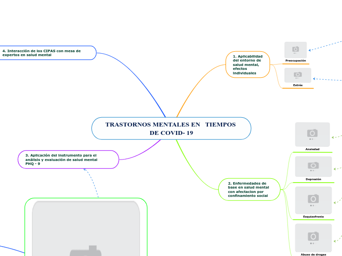 TRASTORNOS MENTALES EN   TIEMPOS DE COV...- Mapa Mental