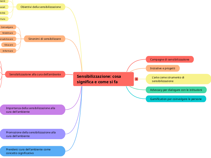 Sensibilizzazione: cosa significa e come si fa