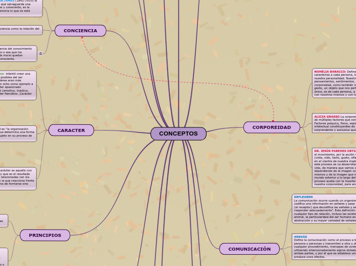 CONCEPTOS - Mind Map
